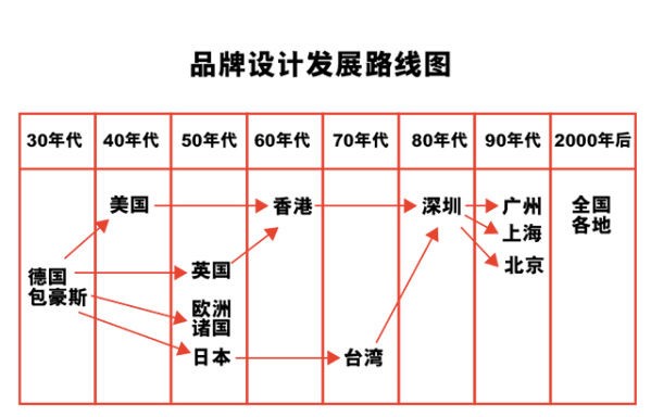 品牌设计设计什么1