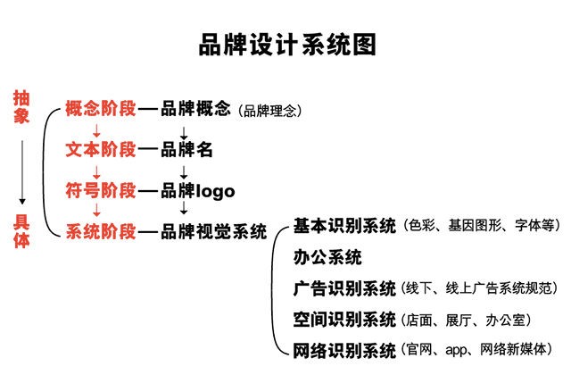 品牌设计设计什么2