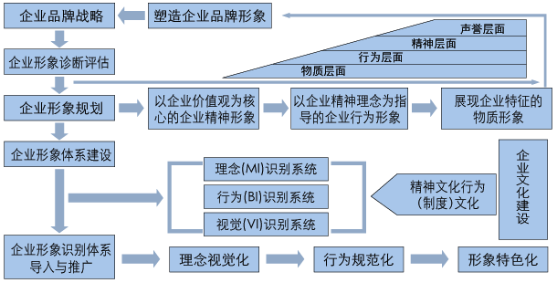 企业CIS策划方式方法